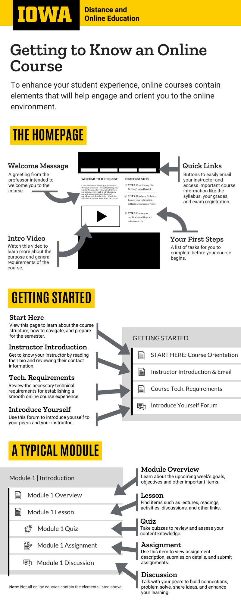 Sample Online Course Distance and Online Education The University